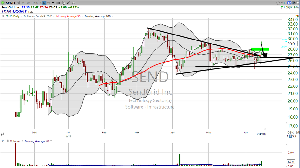 Check out this breakout on SendGrid ($SEND).  Looks like tomorrow is "Day 2." (June 14, 2018)