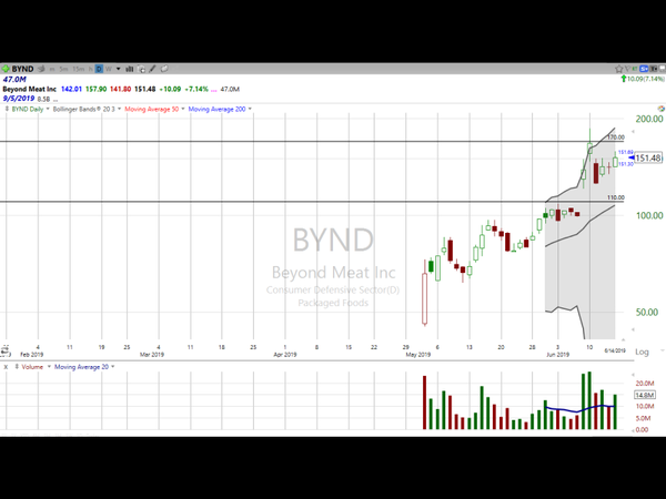 Let's take a look at Beyond Meat (BYND), Amazon (AMZN) and Tesla (TSLA) (June 14, 2019)