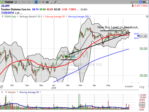 Sector Watch (June 14, 2019)