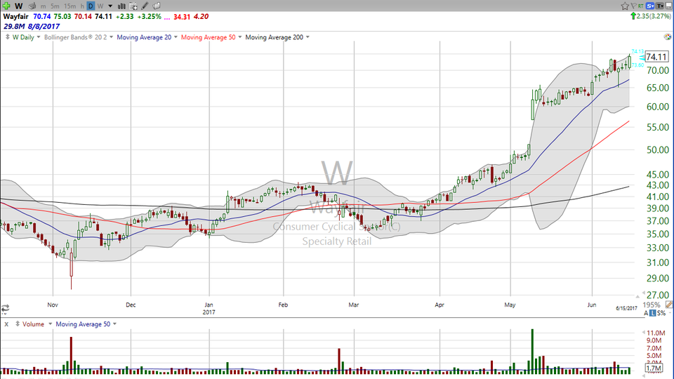 This company doesn't make any money, and revenue growth is slowing.  Short interest is high...so it's time to buy!  Check out Wayfair (W). (June 15, 2017)