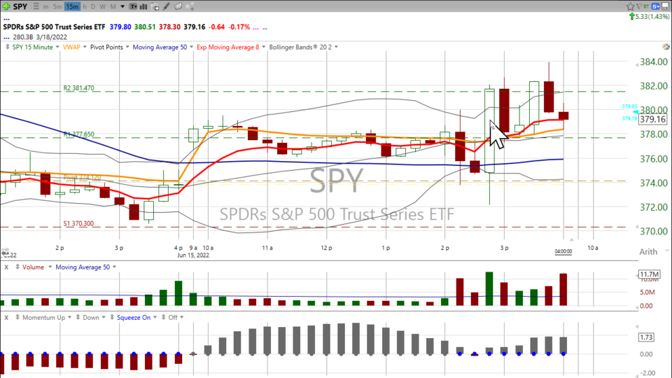 Looking at the major averages and the intraday VWAP for clues for the rest of the week. (June 15, 2022)