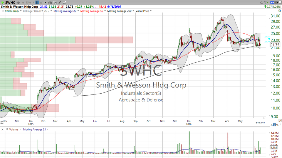 Smith & Wesson (SWHC) blew away earnings estimates! Time to buy?  You'll be surprised at what I have to say. (June 16, 2016)