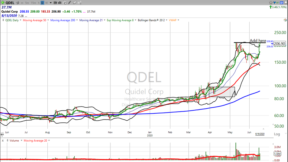Power Play Part Two -- Check this chart on Quidel ($QDEL). (June 16, 2020)