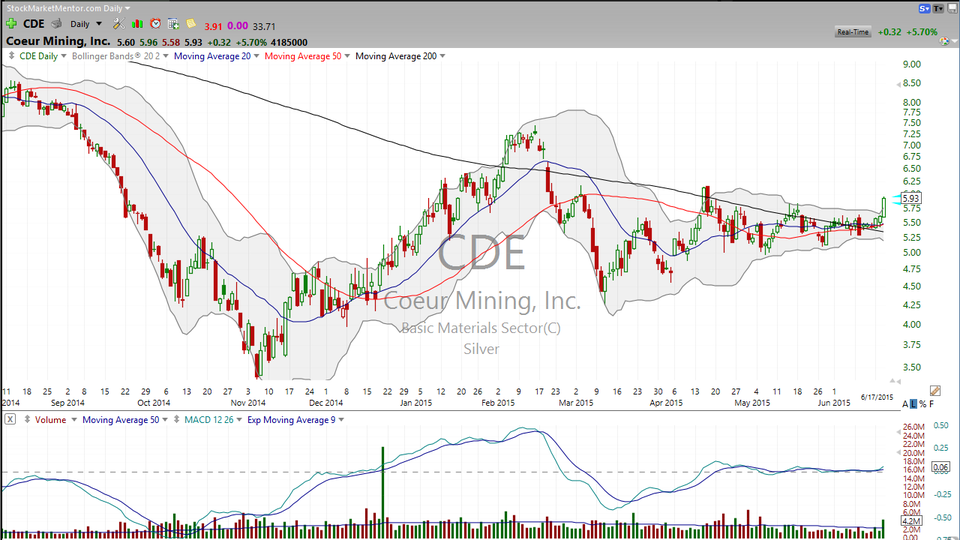 Go for the gold on this silver stock -- Coeur Mining (CDE) (June 17, 2015)