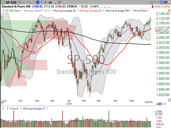 Market / Index Overview (June 17, 2016)