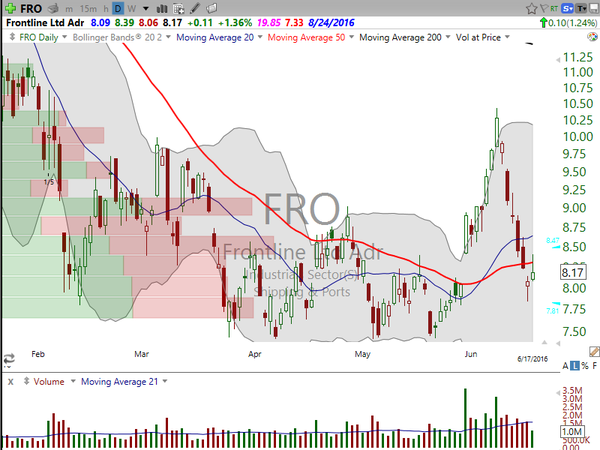 Sector Watch (June 17, 2016)