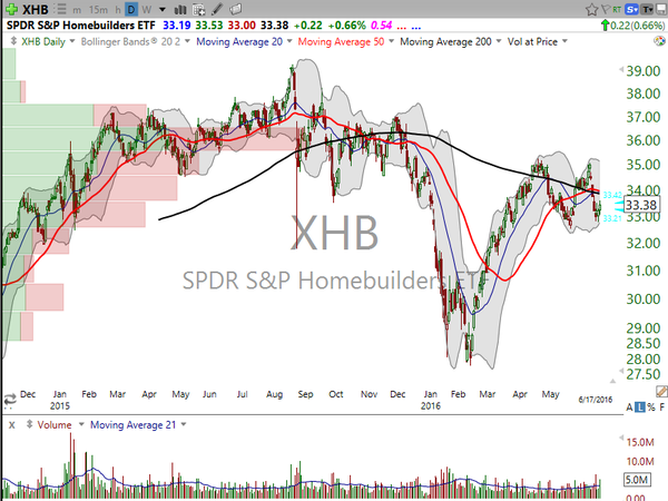 Stock Watch (June 17, 2016)