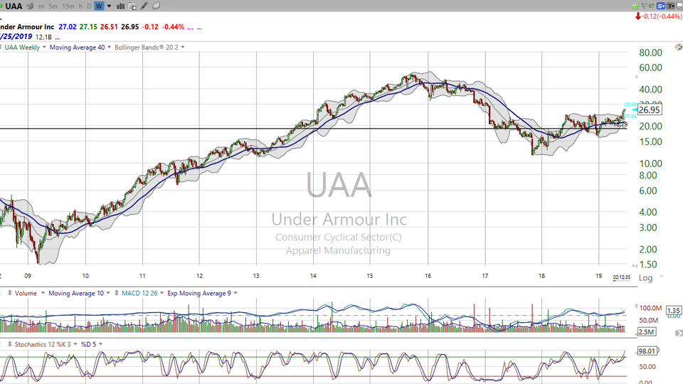 Check out these three moves in Lululemon (LULU), Under Armour (UAA) and Ulta Beauty (ULTA). (June 17, 2019)