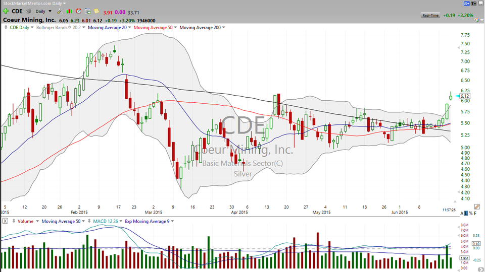 A follow up on our little squeeze trade on Coeur Mining (CDE) (June 18, 2015)