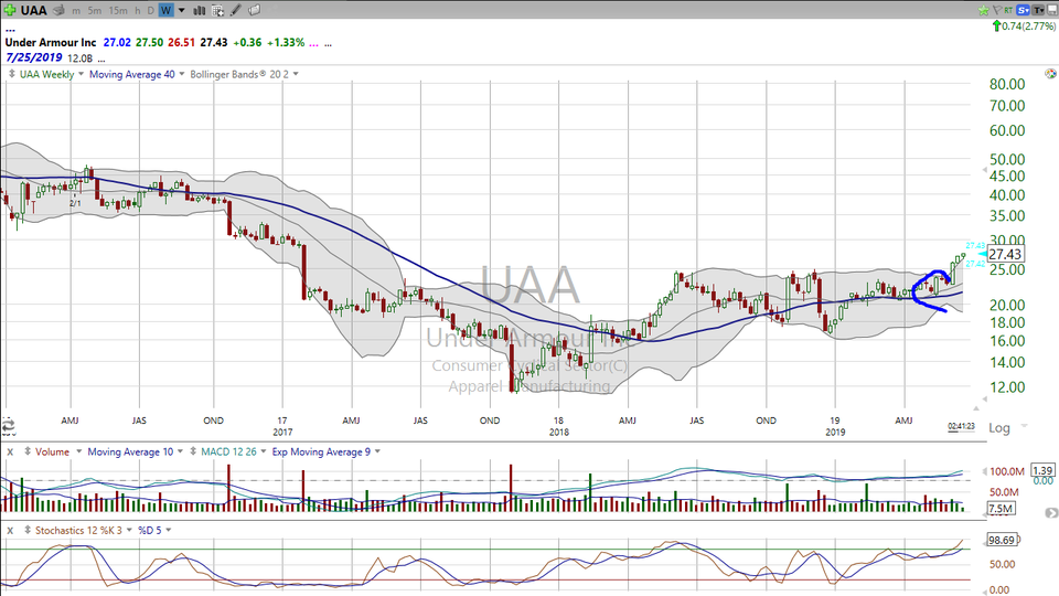 Here's my take on Lululemon (LULU) and Under Armour (UAA). (June 18, 2019)