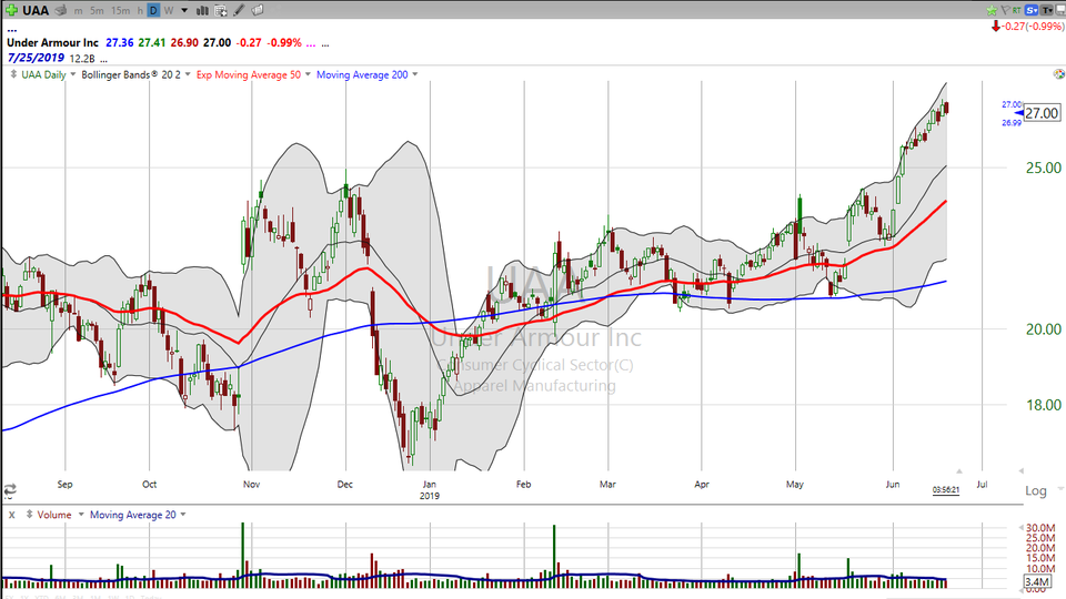 Here's my take on LULU, UAA and ULTA.  (Two are on our Growth Stock List). (June 19, 2019)