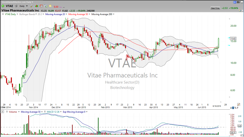 Two biotech squeezes that just may have more juice in them.  Let's look at Vitae Pharmaceuticals (VTAE) and TRACON Pharmaceuticals (TCON). (June 19, 2015)