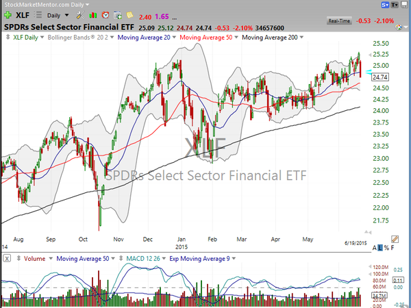 Market / Index Overview (June 19, 2015)