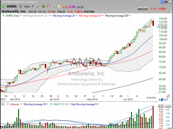 Stock Watch (June 19, 2015)