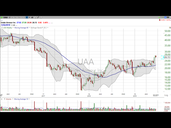 Lululemon (LULU), Under Armour (UAA) and Ulta Beauty (ULTA) -- all working...but don't buy any more right now. (June 21, 2019)