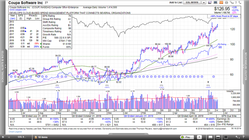 Sector Watch (June 21, 2019)