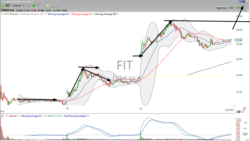 Here's a trading tactic to keep in your top drawer -- right next to your Fitbit (FIT). (June 22, 2015)