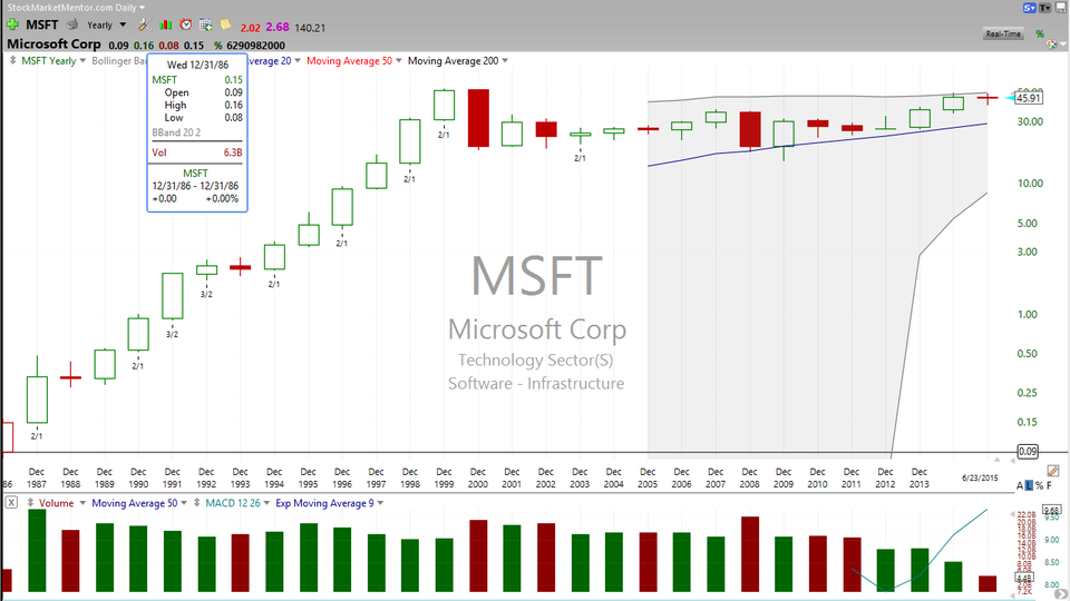 Netflix (NFLX) splits 7:1 on 7/15.  Here's your trade. (June 23, 2015)