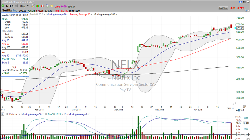 When Carl Tweets, We Listen.  Here's your trade on Netflix (NFLX) (June 24, 2015)