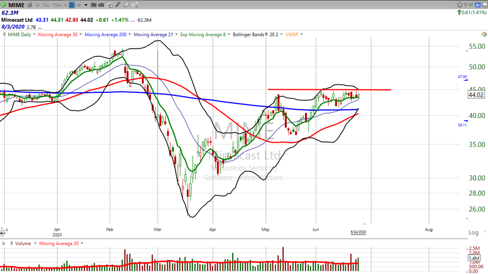 Here's how I'd trade Mimecast ($MIME). (June 24, 2020)
