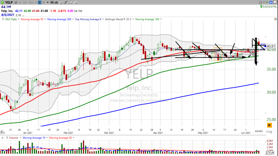Here's how to trade Yelp ($YELP)...still! (June 24, 2021)