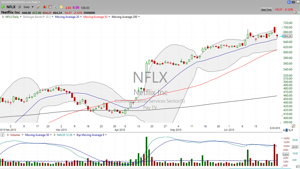 Updating your Netflix (NFLX) trade. (June 25, 2015)