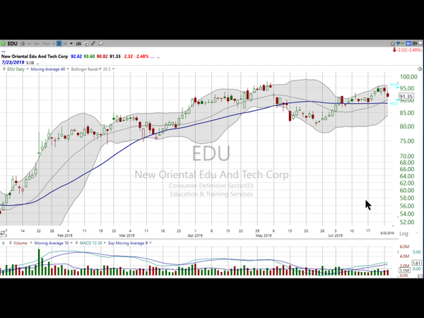 There are two ways to buy New Oriental Education ($EDU).  Maybe you can buy it both ways! (June 25, 2019)