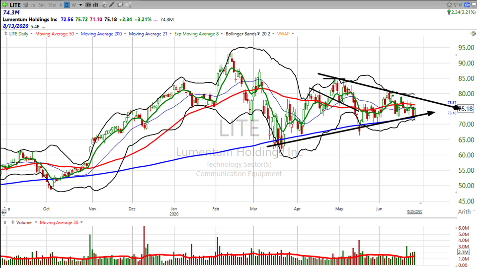 Here's how I'm trading Lumentum Holdings ($LITE) (June 25, 2020)