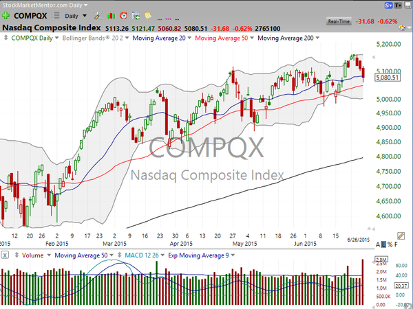 Market / Index Overview (June 26, 2015)