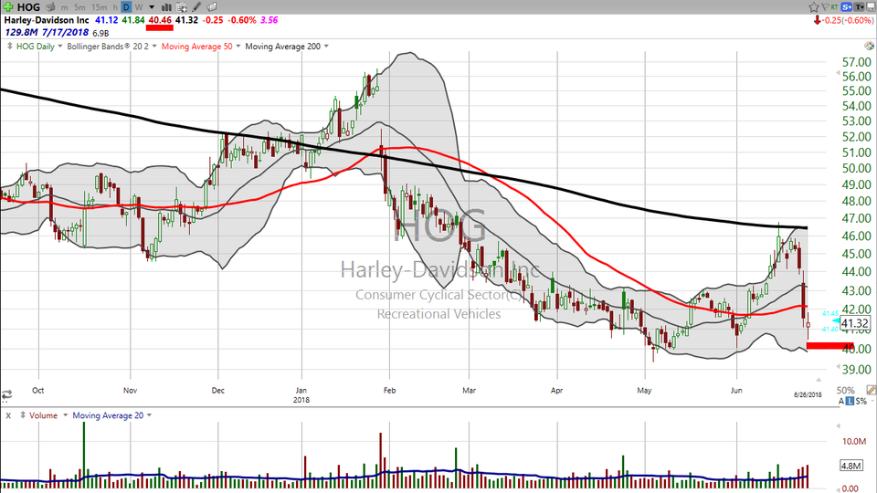 Time to buy or sell Harley-Davidson ($HOG)?  This will help. (June 26, 2018)