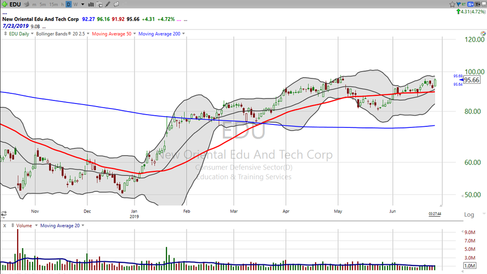 Here's my take on a couple of Chinese stocks.  JD.com (JD) and New Oriental Education (EDU) look alike.  And you should trade them the same way. (June 26, 2019)