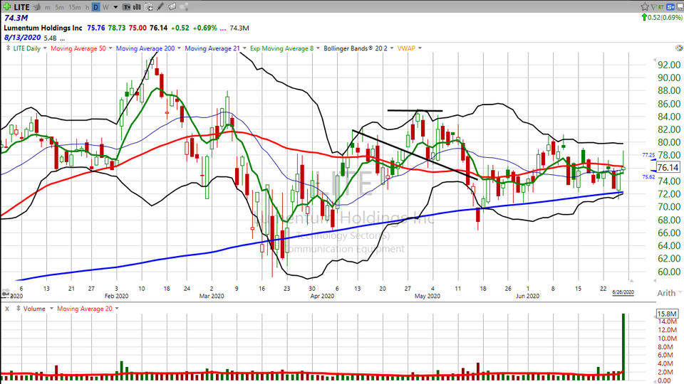 Here's how I'm trading Lumentum Holdings ($LITE) next week. (June 26, 2020)