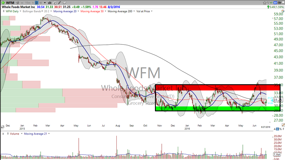 There are three types of trends: Uptrends.  Downtrends...and sideways trends.  Check out this chart on Whole Foods Market (WFM) (June 27, 2016)