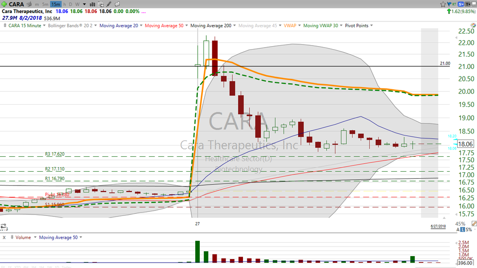 Here's how you know whether to buy or sell.  Check out $CARA, $IQ and $DBX. (June 27, 2018)