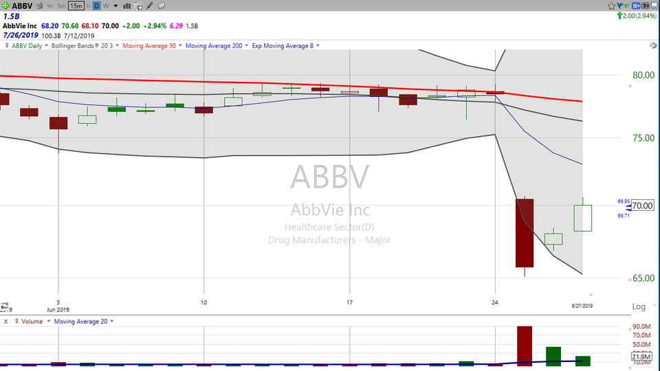 Did you miss our trade on Abbvie (ABBV) yesterday?  Well, it's not too late.  Still going! (June 27, 2019)