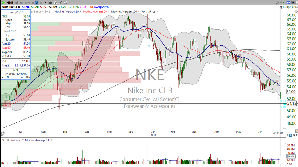 3 Stocks I Saw on TV (NKE, JPM, DPZ)- June 28, 2016