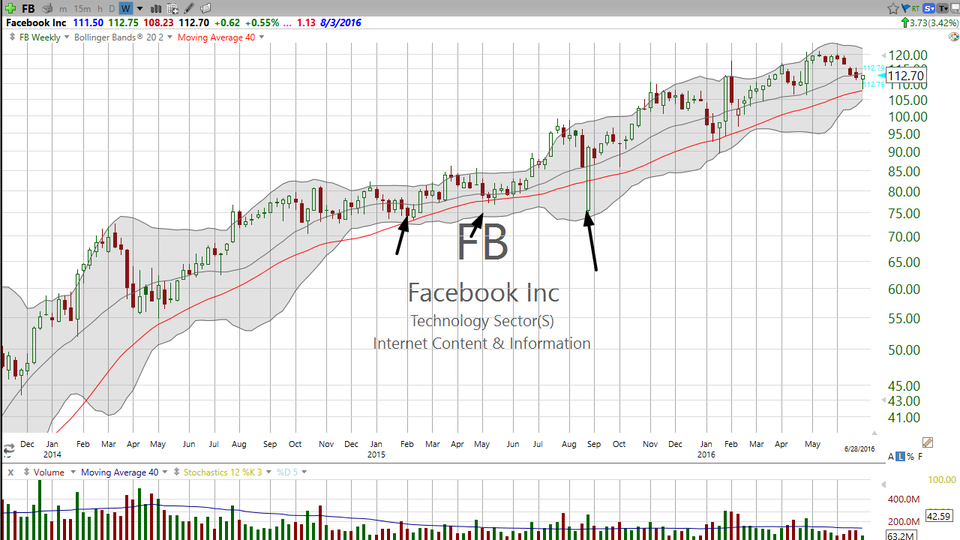 Thinking of friending Facebook (FB)?  Here's your trade. (June 28, 2016)