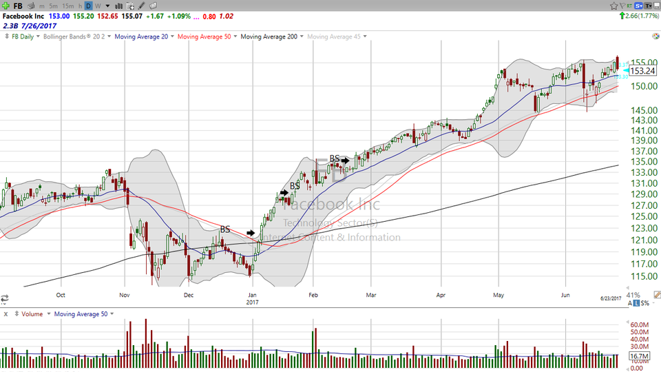The Decision-Action Plan executed well for Facebook (FB).  Here's your trade. (June 28, 2017)
