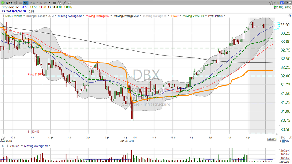 Want to see how I traded DropBox (DBX) today?  Let's look at VWAP and Pivot Point analysis. (June 28, 2018)