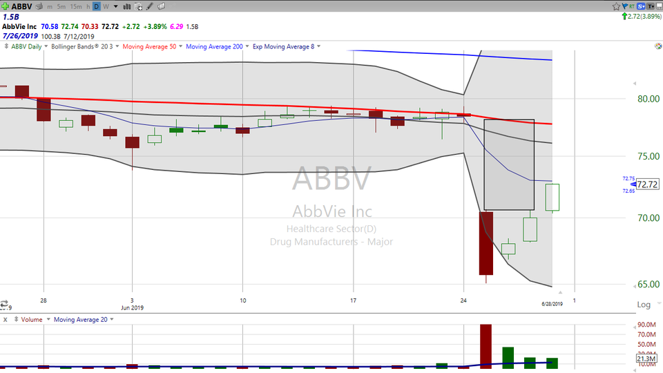 Our Abbvie (ABBV) trade that we started Wednesday is still working.  I'm looking at taking profits early next week on this swing trade. (June 28, 2019)