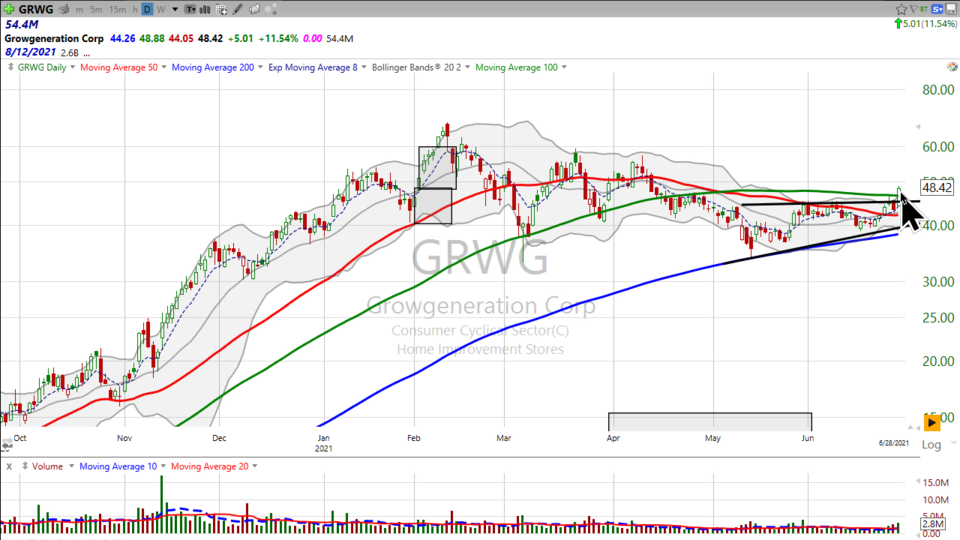 Here's how we're trading Growgeneration ($GRWG) - June 28, 2021