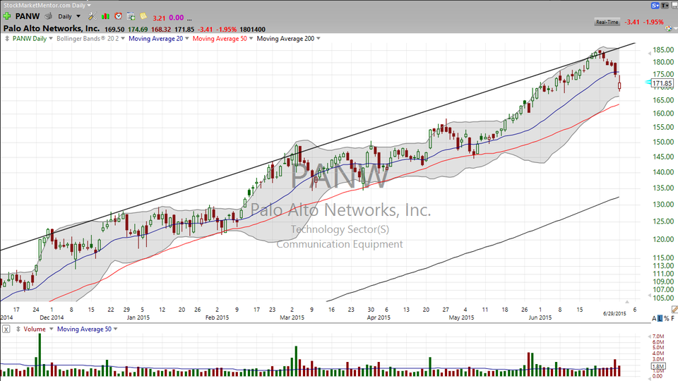 Is this selloff giving you an opportunity to hack into the cybersecurity stocks? (June 29, 2015)