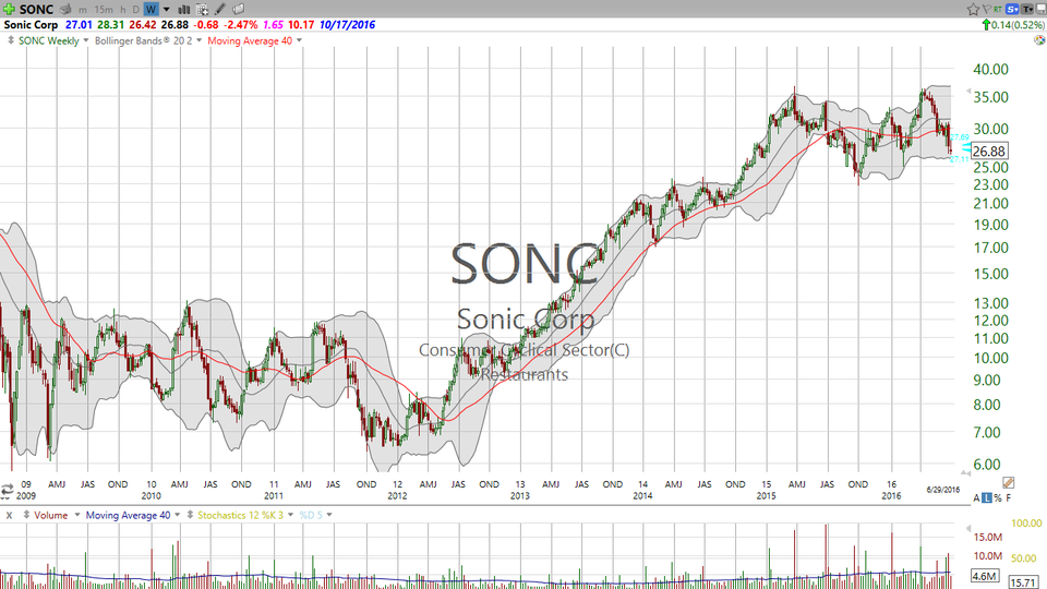 3 Stocks I Saw on TV (MCD, M, SONC)- June 29, 2016