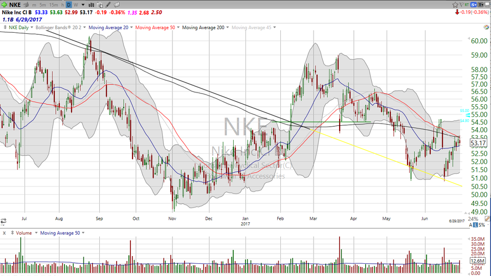 Nike (NKE) blew away EPS estimates and the stock is up.  Just don't do it. (June 29, 2017)