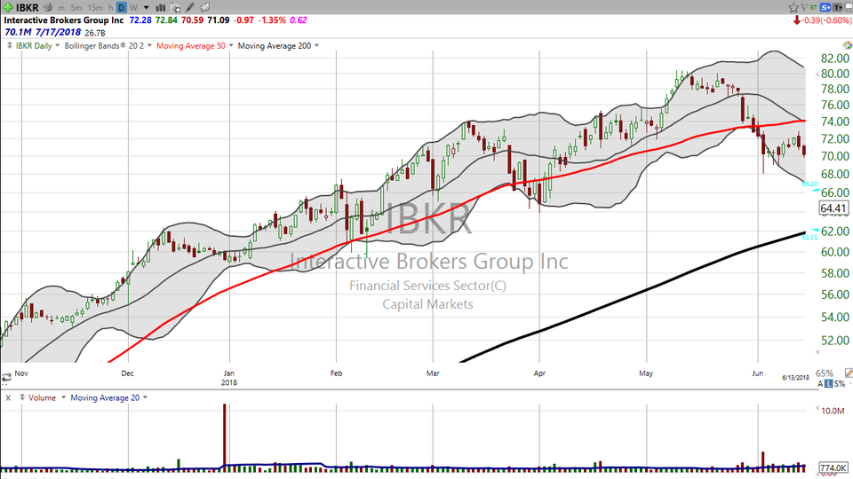 Looking to ramp up your short game?  This is a pattern that'll help you make money from the brokerage stocks. (June 29, 2018)