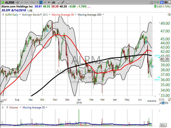 Sector Watch (June 29, 2018)