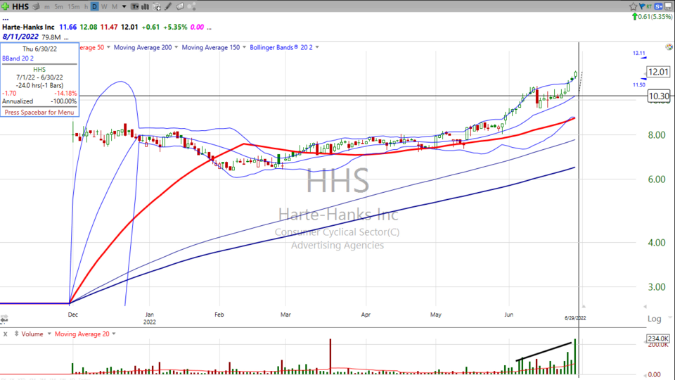 Is it too late to grab Harte-Hanks ($HHS)?  Not if you trade it this way. (June 29, 2022)
