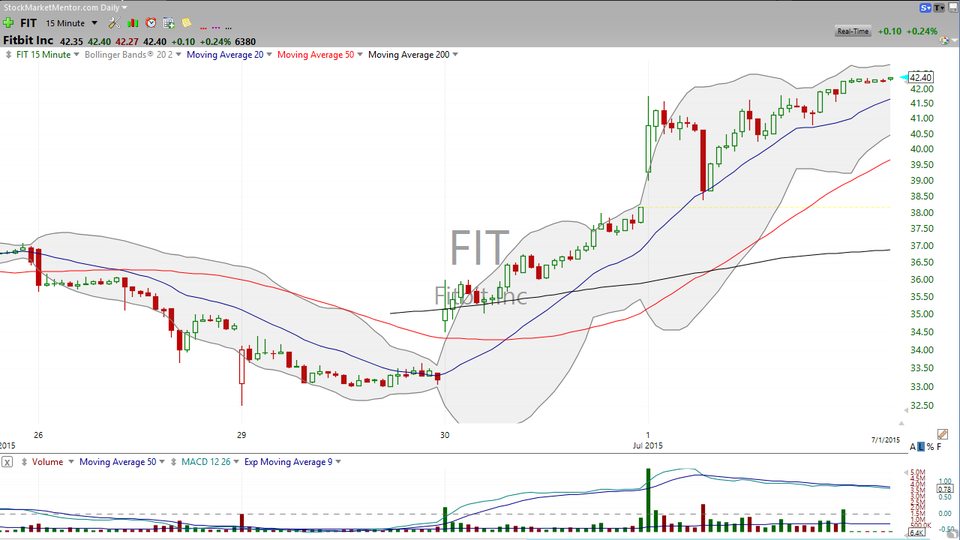 The best trade on Fitbit (FIT) is...not to trade it. (July 01, 2015)