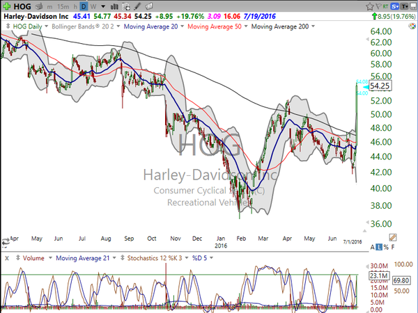 3 Stocks I Saw on TV (HOG PAYX ALL) (July 2, 2016)