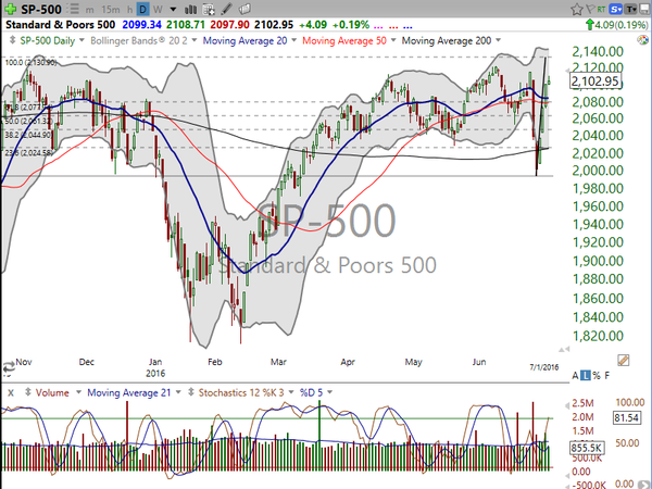 Market / Index Overview (July 01, 2016)